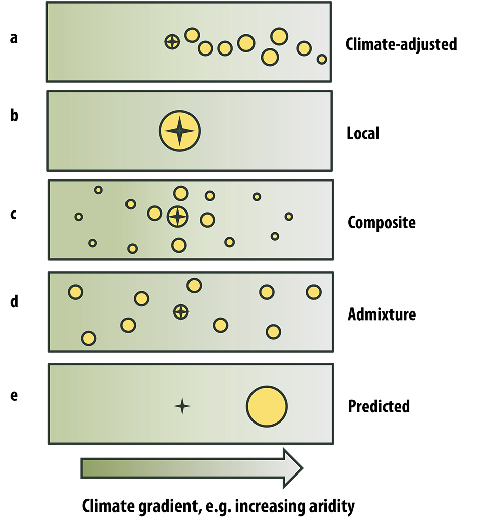 Climate gradient example Climate gradient example - increasing aridity